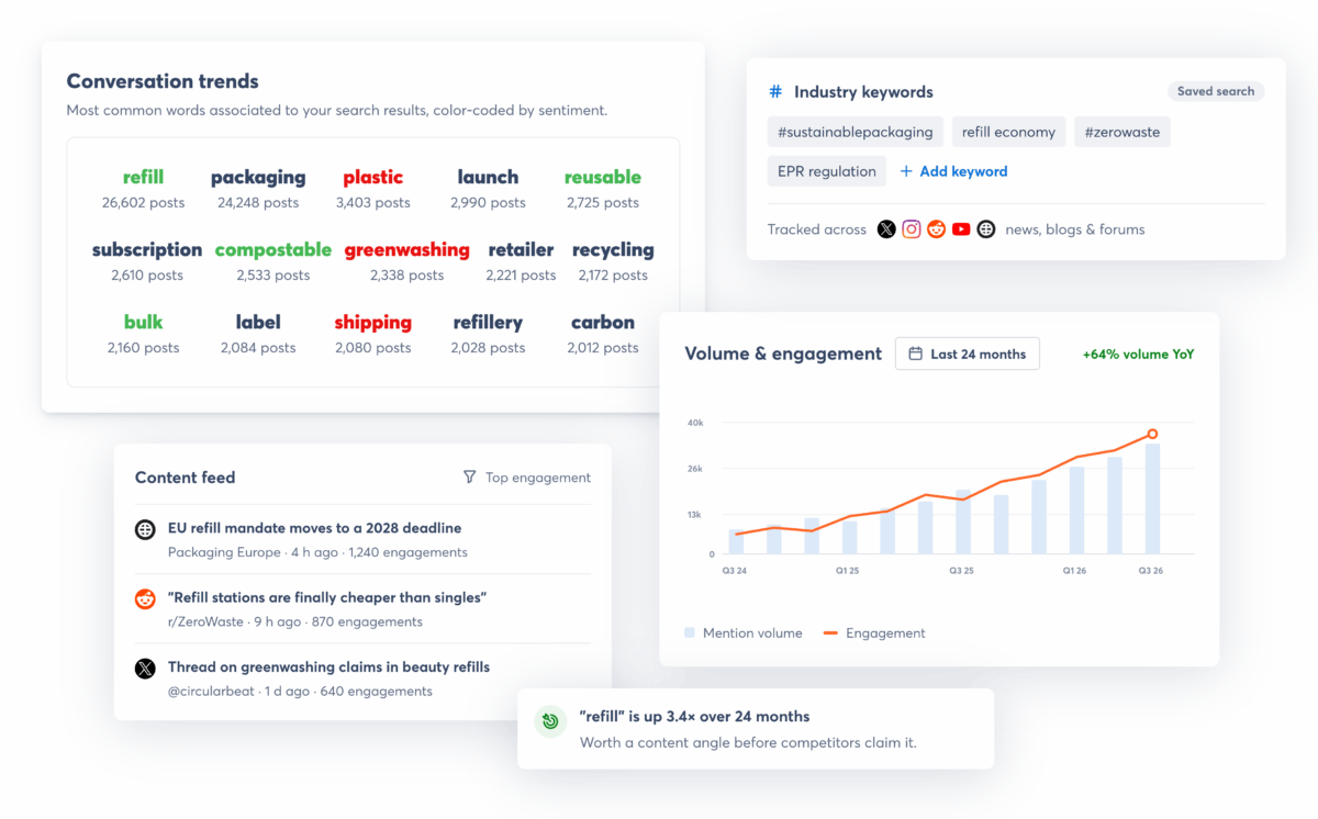 Social listening dashboard tracking industry keywords, conversation trends, engagement growth, and emerging content opportunities