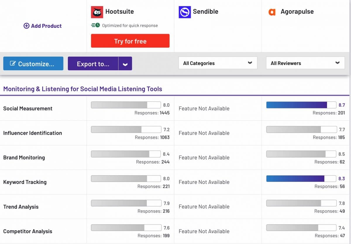 G2 Comparison Chart of monitoring and listening from agorapulse vs hootsuite vs sendible