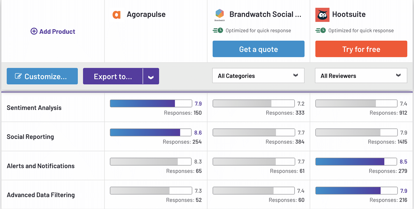 G2 comparison between Agorapulse, Brandwatch, and Hootsuite showing data analysis