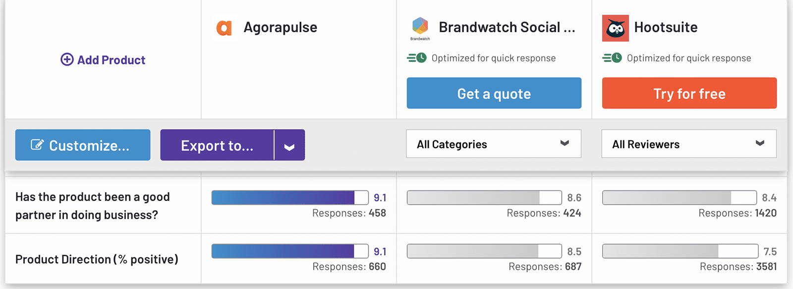 G2 comparison between Agorapulse, Brandwatch, and Hootsuite showing product direction