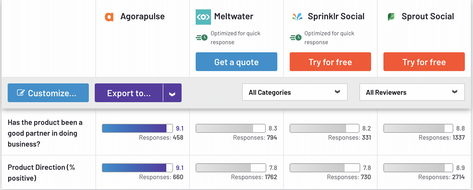 G2 comparison between Agorapulse, Meltwater, Sprinklr, and Sprout Social showing product direction