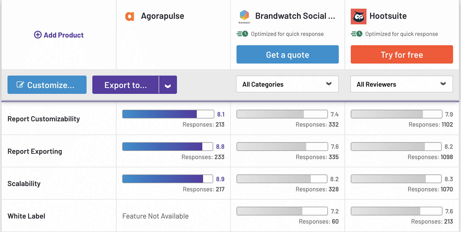 G2 comparison between Agorapulse, Brandwatch, and Hootsuite showing reporting