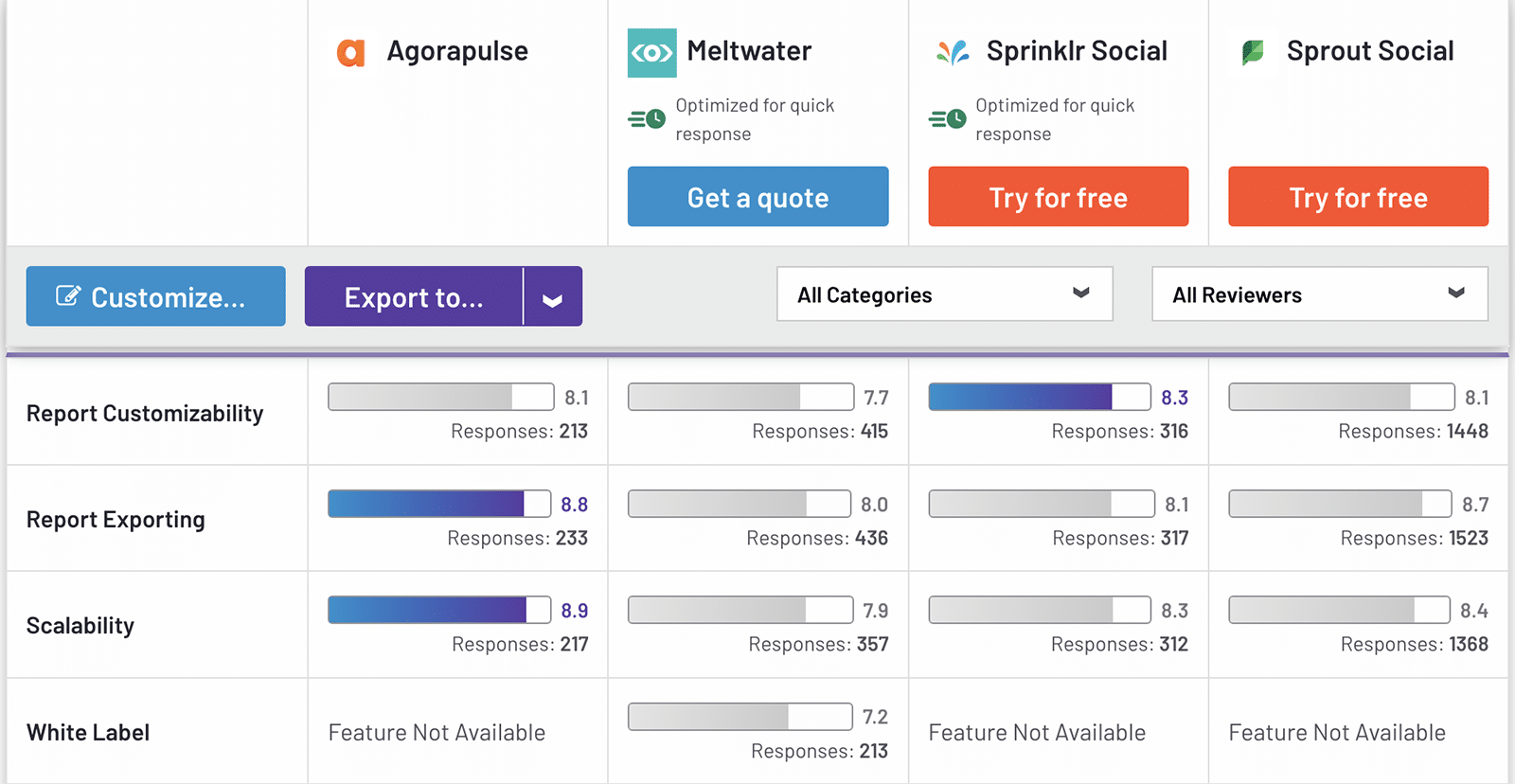 G2 comparison between Agorapulse, Meltwater, Sprinklr, and Sprout Social showing reporting
