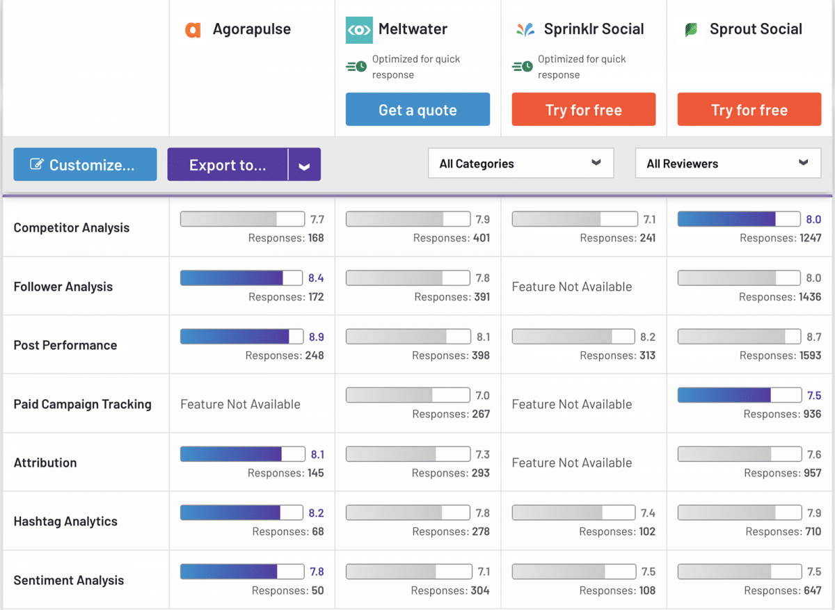 G2 comparison between Agorapulse, Meltwater, Sprinklr, and Sprout Social showing social analytics