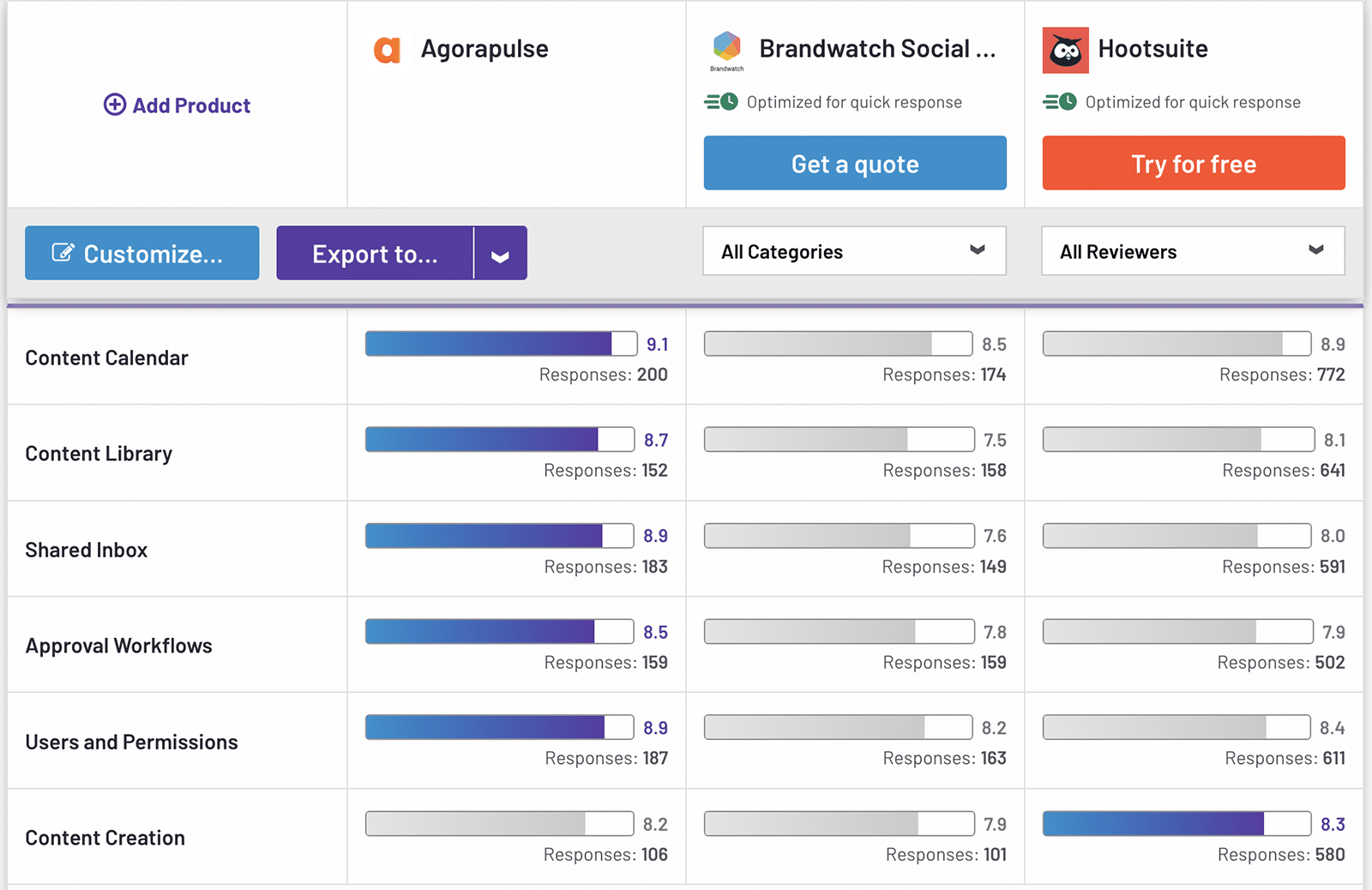 G2 comparison between Agorapulse, Brandwatch, and Hootsuite showing social content creation