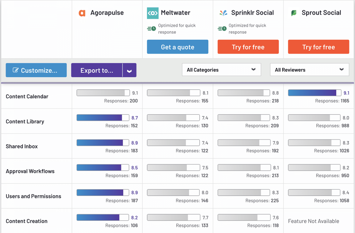 G2 comparison between Agorapulse, Meltwater, Sprinklr, and Sprout Social showing social content creation