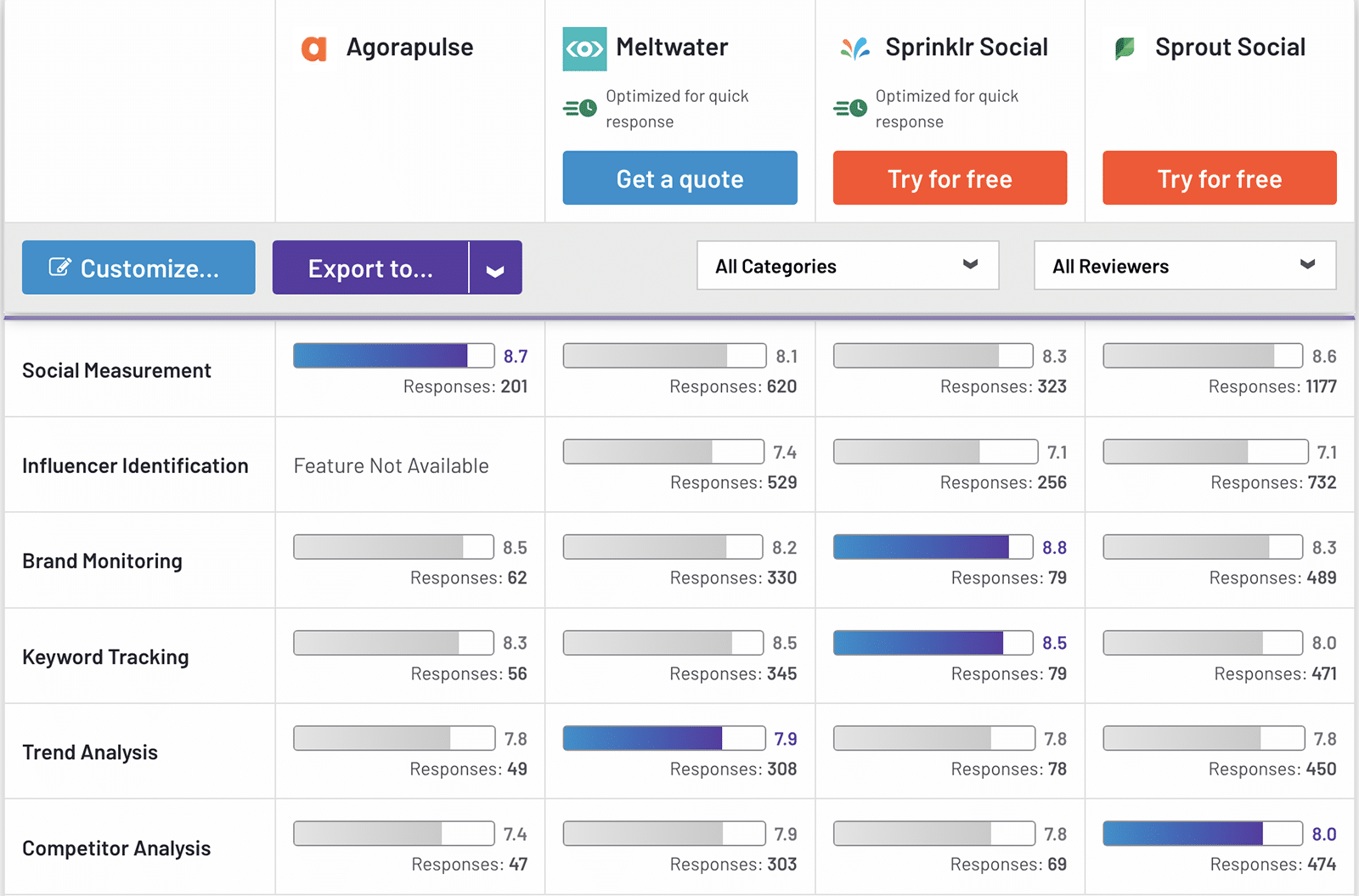 G2 comparison between Agorapulse, Meltwater, Sprinklr, and Sprout Social showing social listening