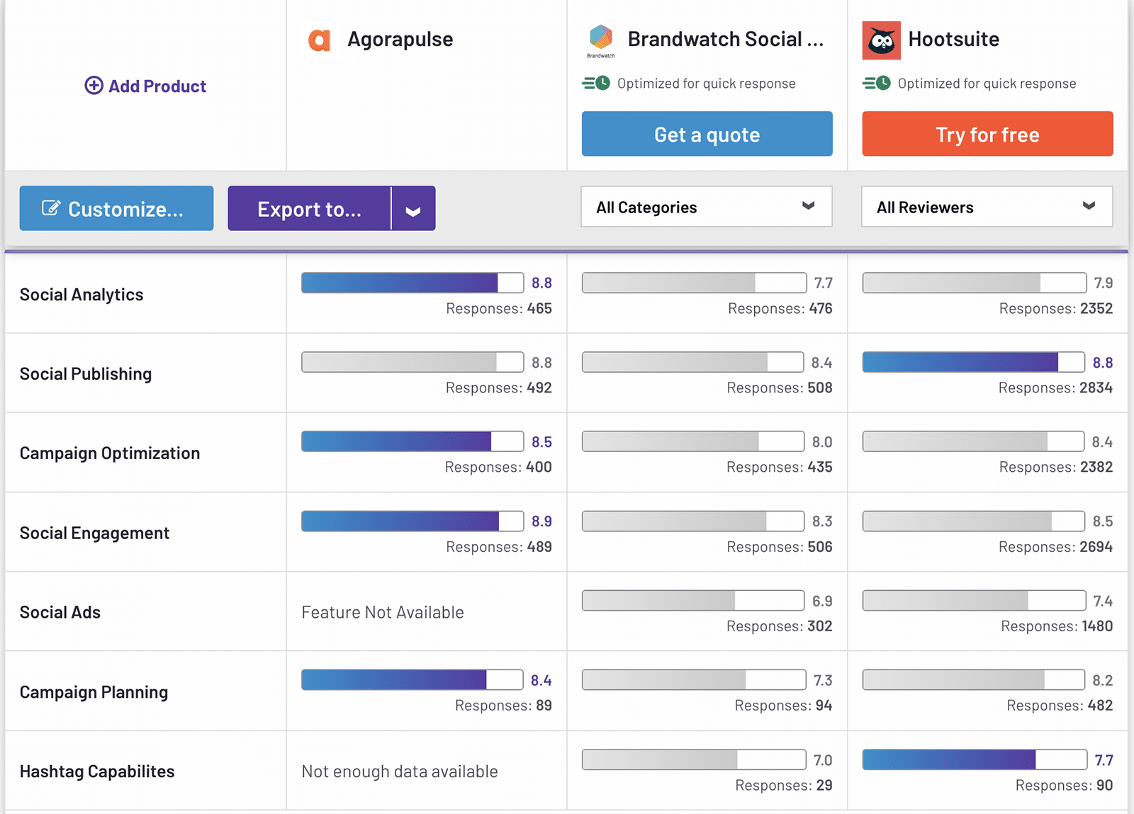 G2 comparison between Agorapulse, Brandwatch, and Hootsuite showing social media management features