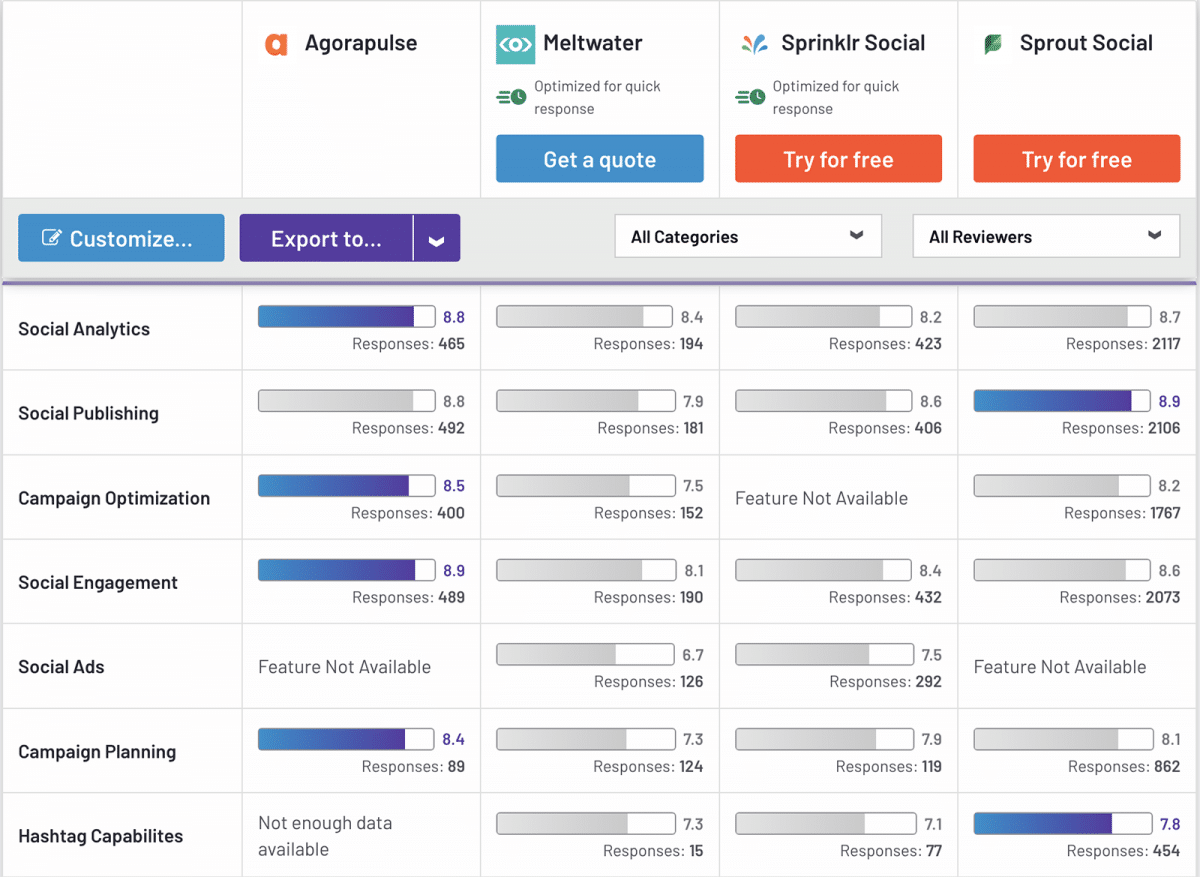 G2 comparison between Agorapulse, Meltwater, Sprinklr, and Sprout Social showing social media management features