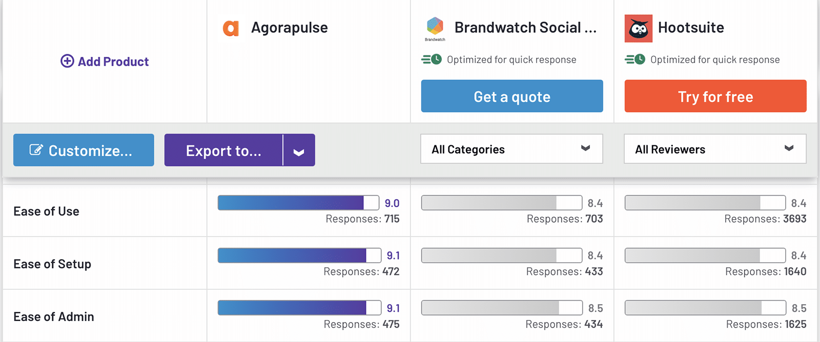 G2 comparison between Agorapulse, Brandwatch, and Hootsuite showing usability