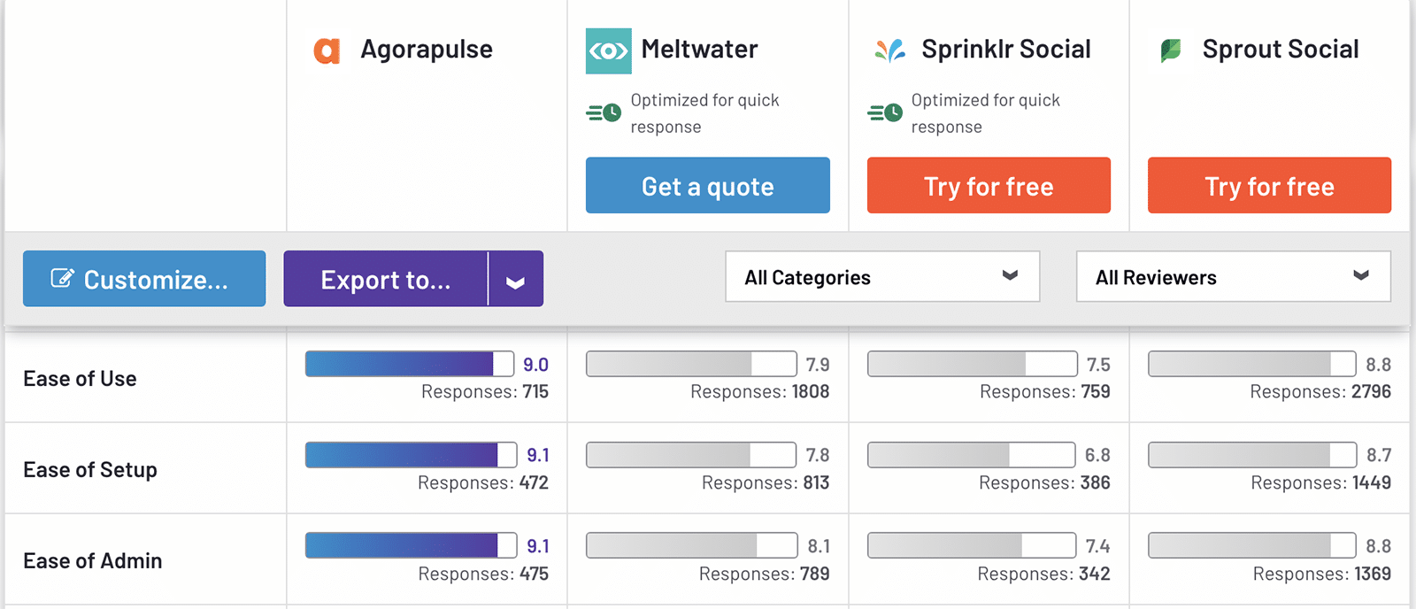 G2 comparison between Agorapulse, Meltwater, Sprinklr, and Sprout Social showing usability