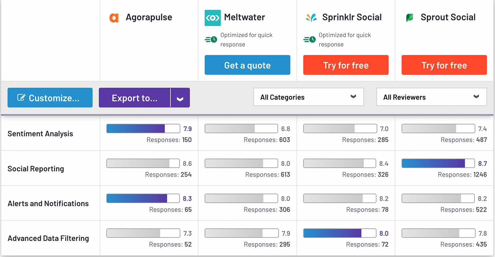 G2 comparison of sentiment analysis, social reporting, alerts and notifications, and advanced data filtering for Agorapulse, Meltwater, Sprinklr, and Sprout Social