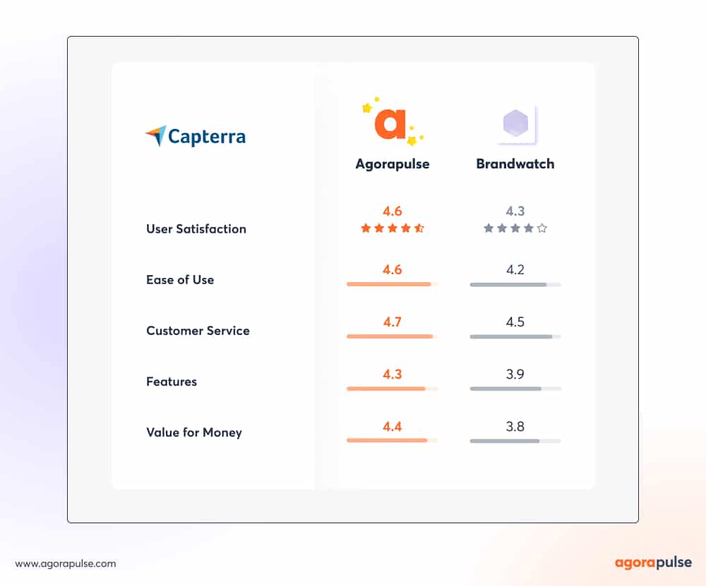 Agorapulse vs Brandwatch via Capterra