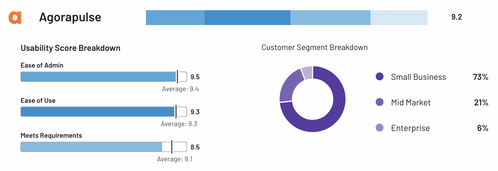 G2 usability ratings for Agorapulse