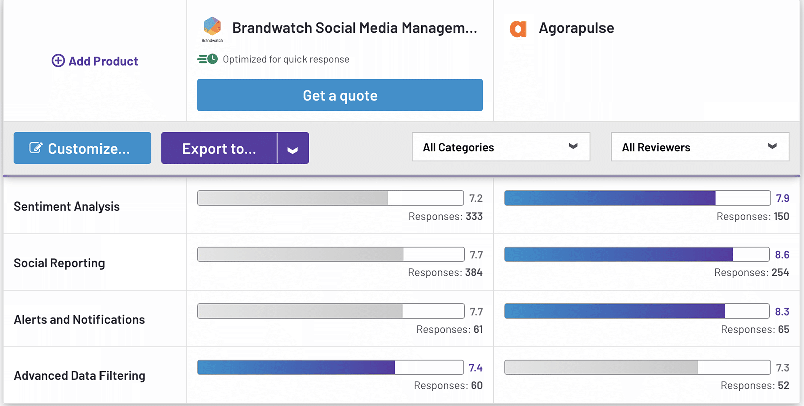 G2 comparison between Agorapulse and Brandwatch showing data analysis