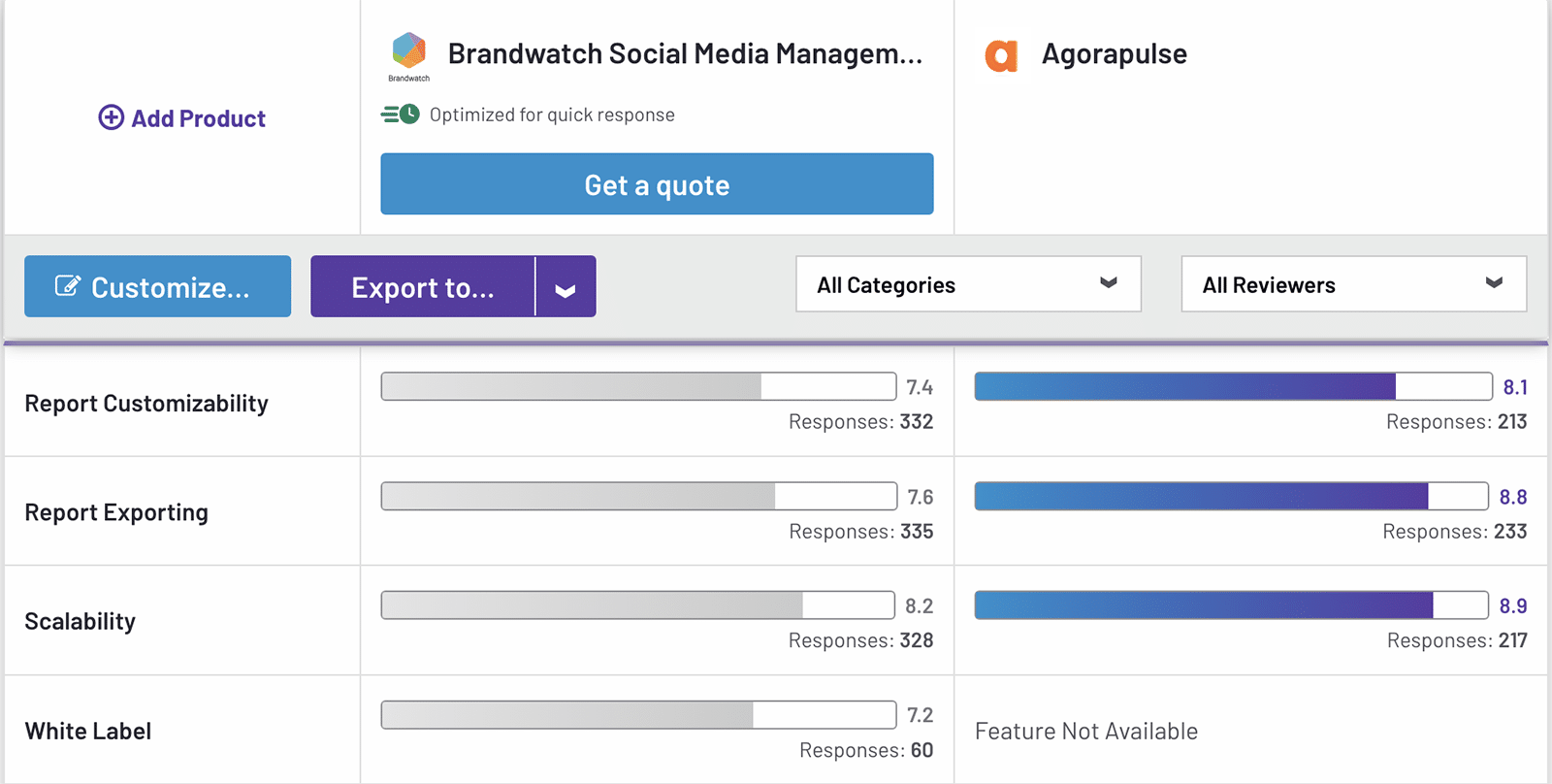 G2 comparison between Agorapulse and Brandwatch showing reporting