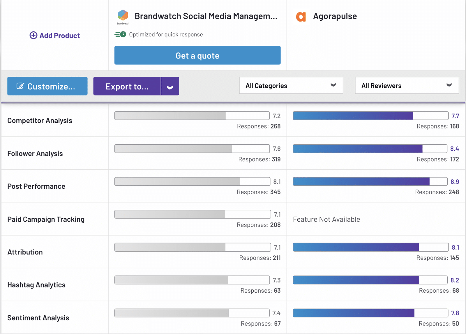 G2 comparison between Agorapulse and Brandwatch showing social analytics