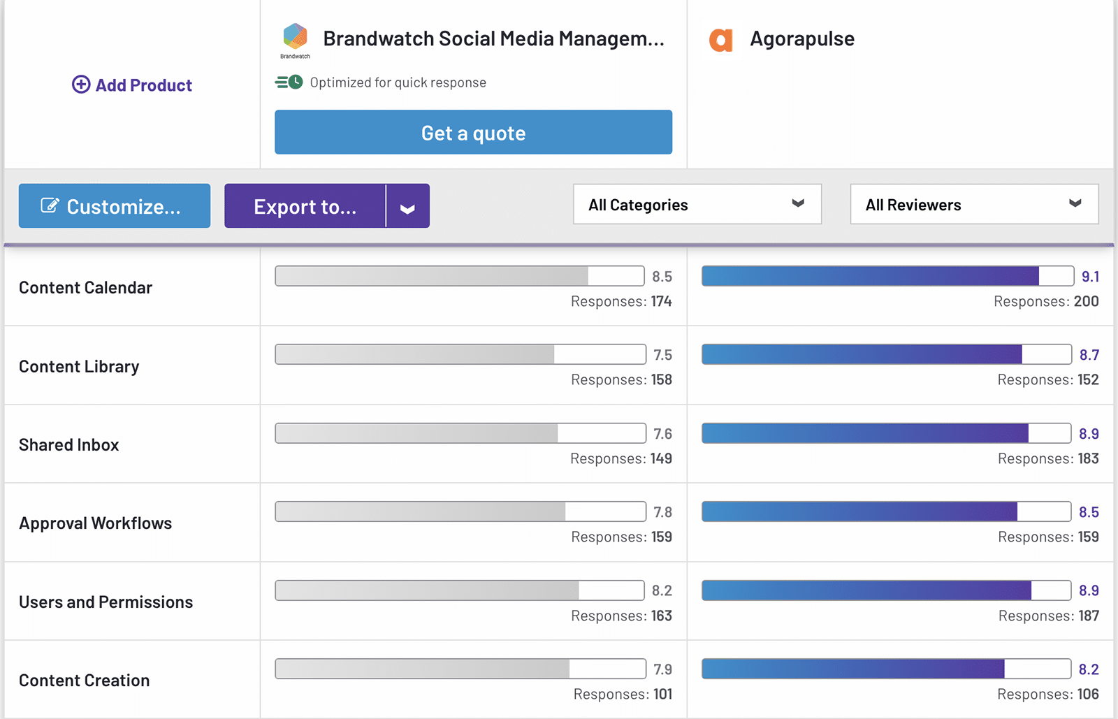 G2 comparison between Agorapulse and Brandwatch showing social content creation