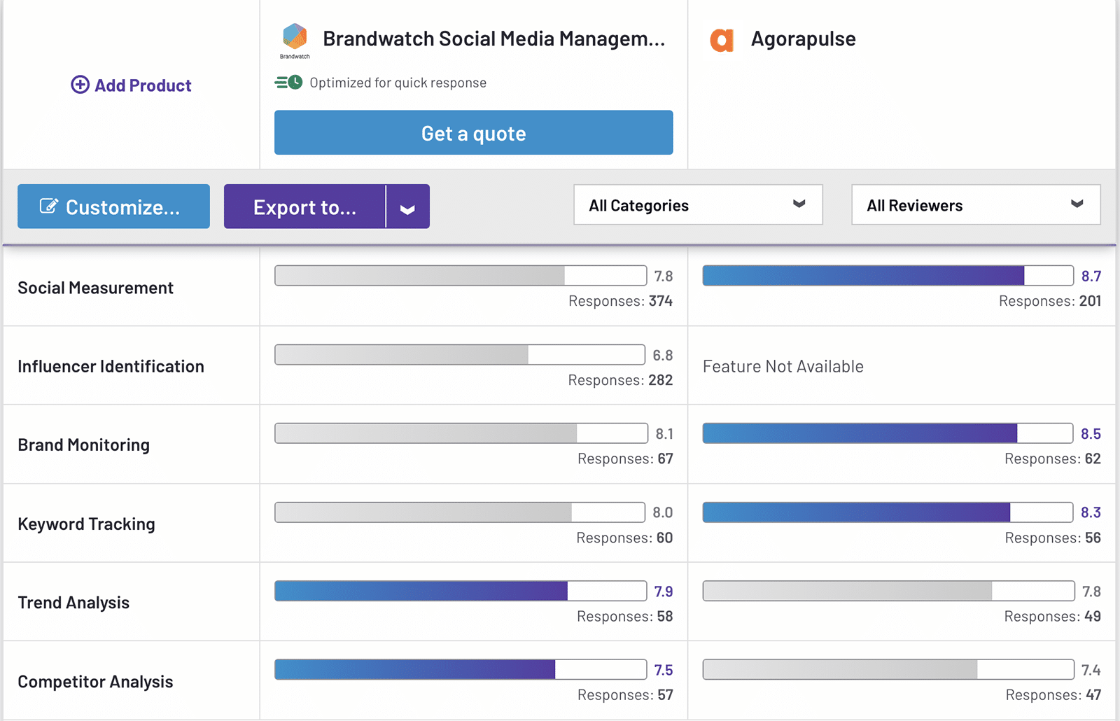 G2 comparison between Agorapulse vs Brandwatch showing social listening