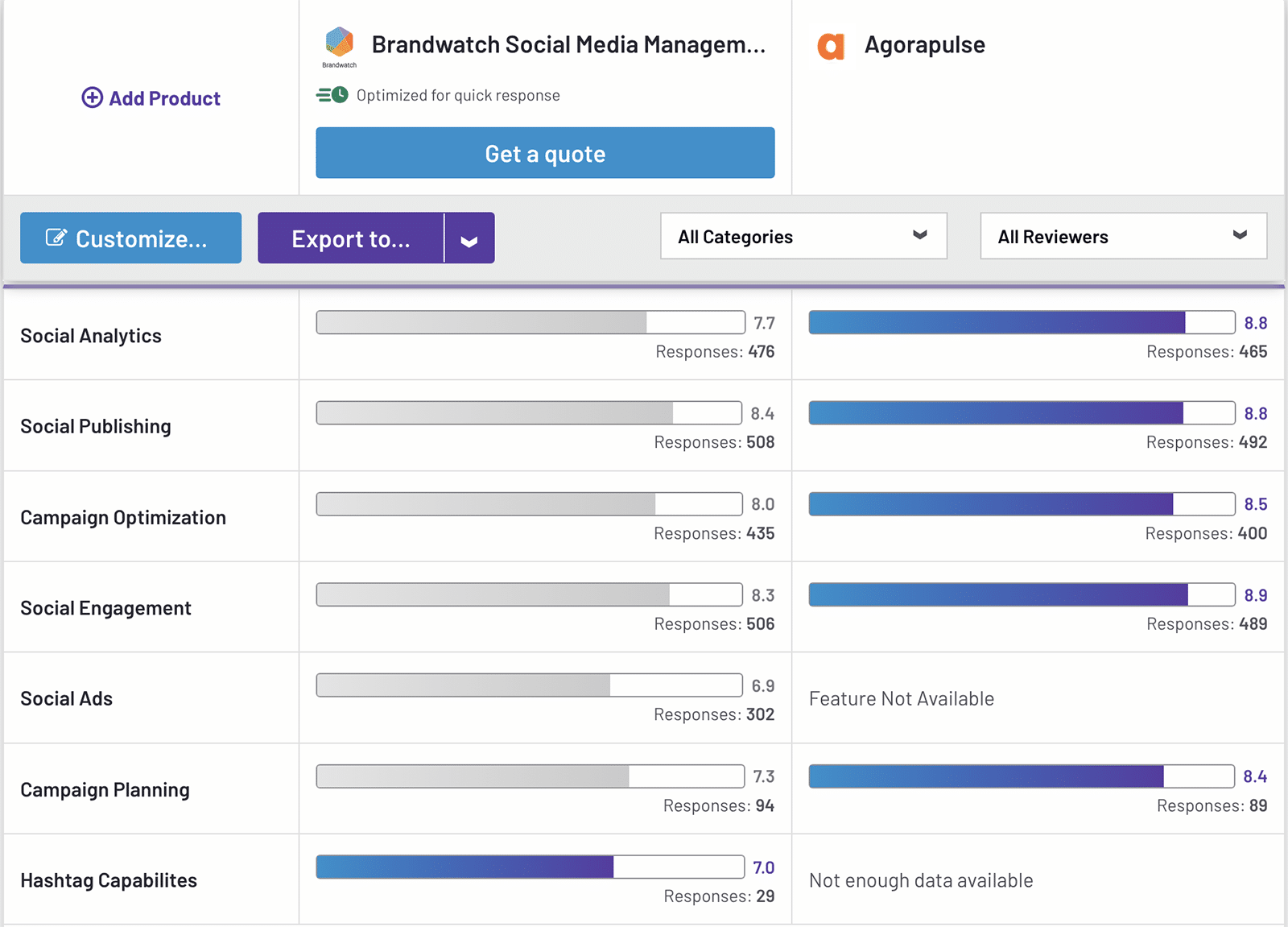 G2 comparison between Agorapulse and Brandwatch showing social media management