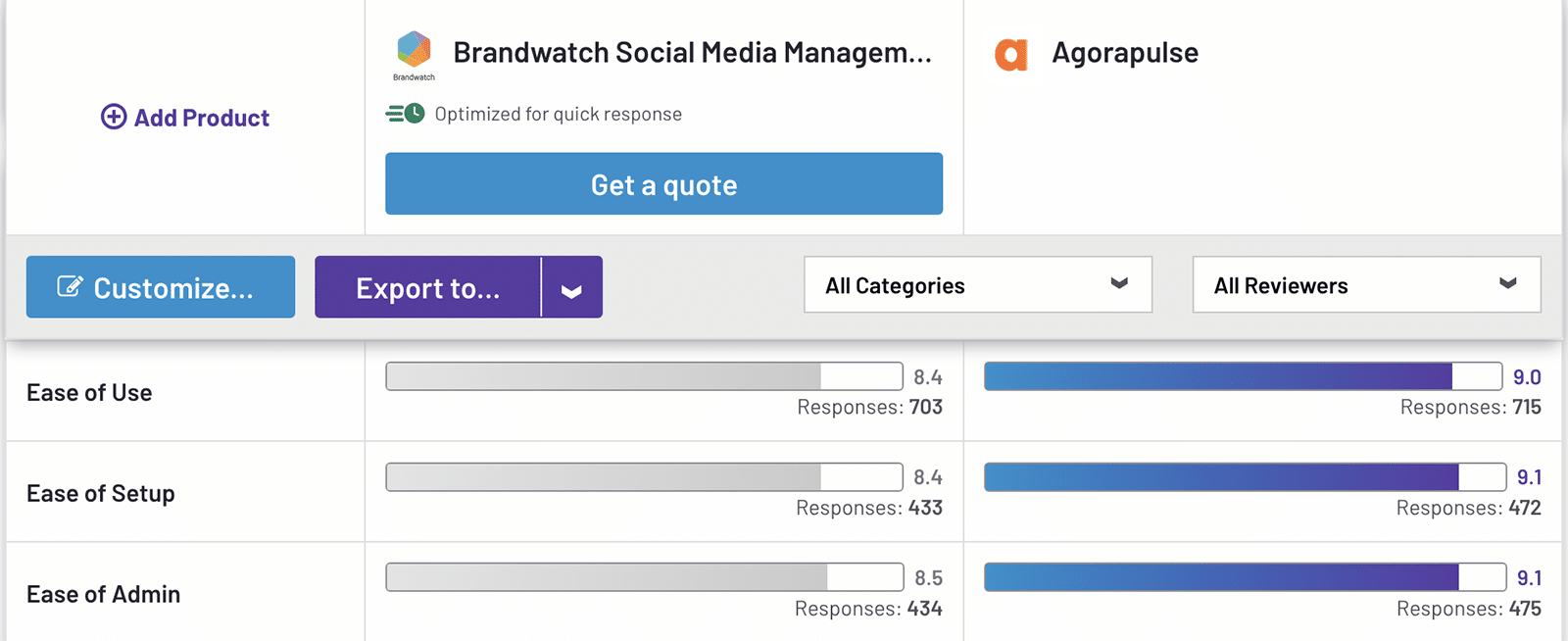 G2 comparison between Agorapulse and Brandwatch showing ease of use, setup, and admin