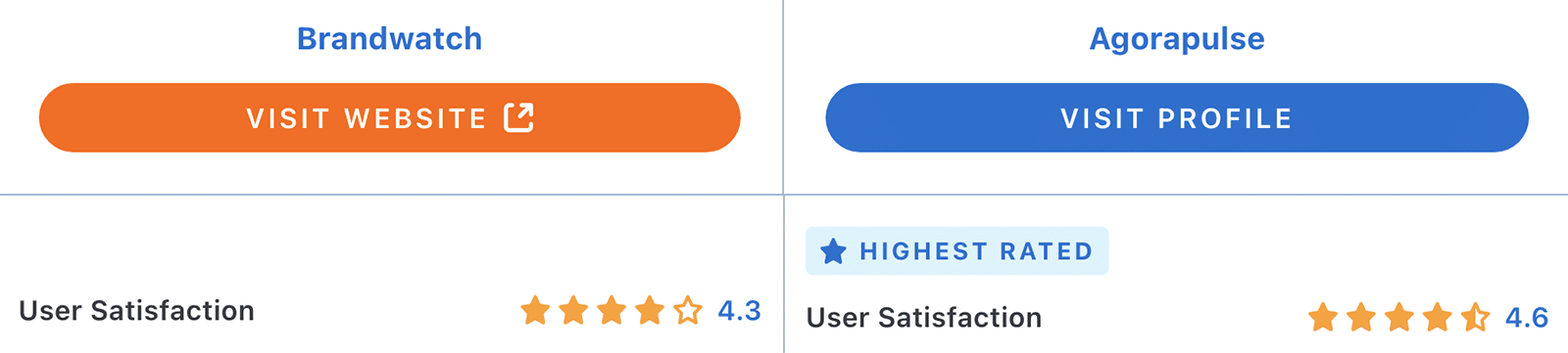 Capterra comparison between Agorapulse and Brandwatch showing user satisfaction