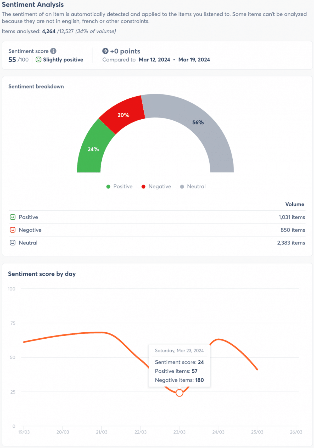 Sentiment analysis in Agorapulse