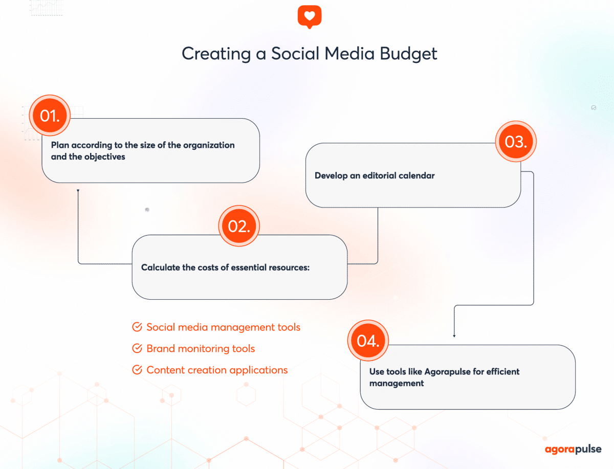 Social Media Budgets: How to Secure a Bigger Budget