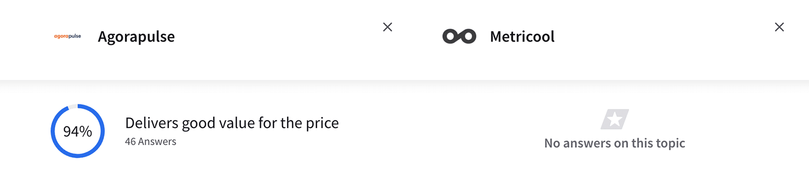 TrustRadius's value comparison between Agorapulse vs Metricool