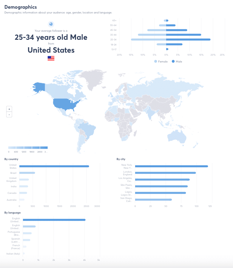 Screenshot of instagram Demographics report