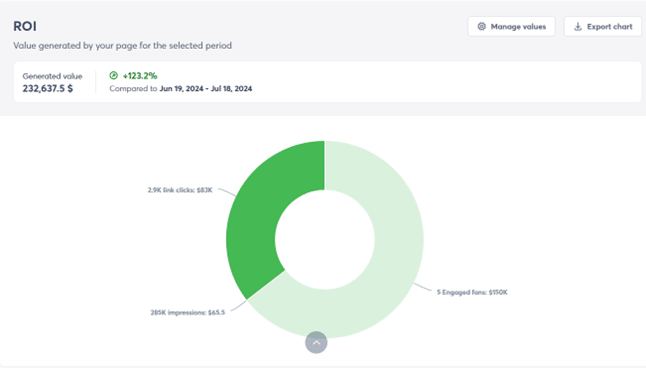 ROI graph