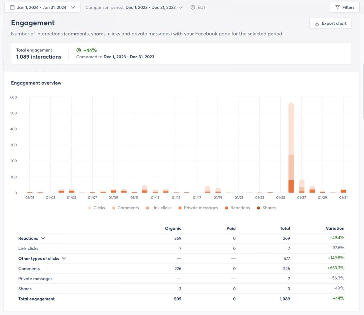 Agorapulse Facebook engagement report