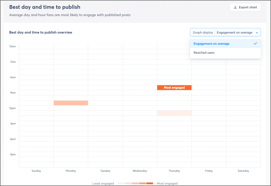 agorapulse best time to post