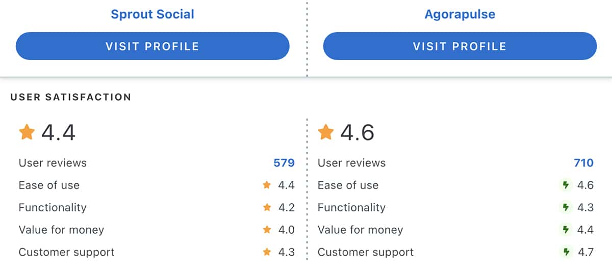 Capterra comparison between Agorapulse vs Sprout Social customer satisfaction