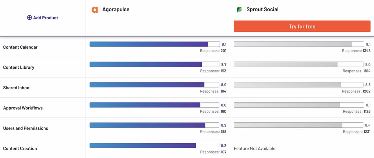 G2 comparison between Agorapulse vs Sprout Social social content features