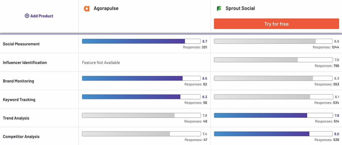 G2 comparison between Agorapulse vs Sprout Social social listening features