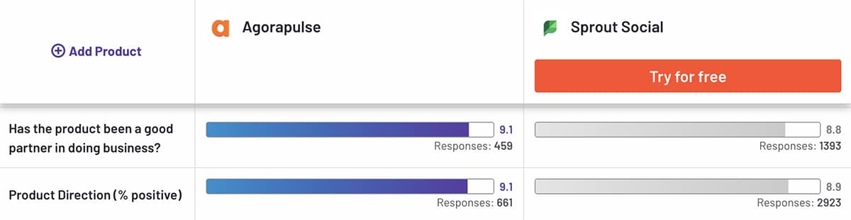 G2 comparison between Agorapulse vs Sprout Social product direction