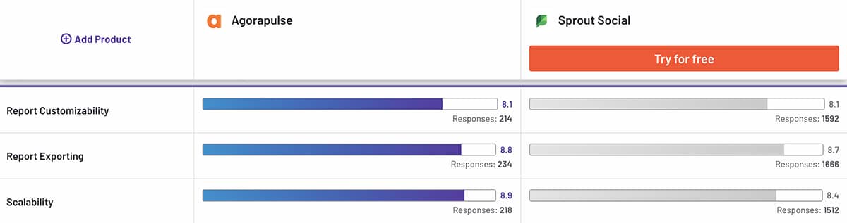 G2 comparison between Agorapulse vs Sprout Social reporting features