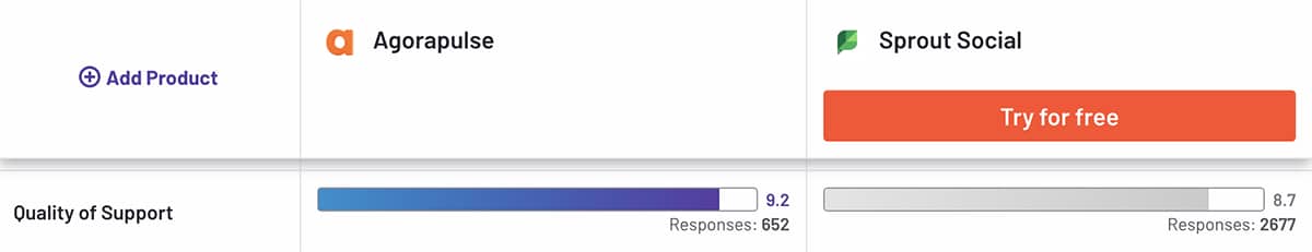 G2 comparison between Agorapulse vs Sprout Social customer support quality
