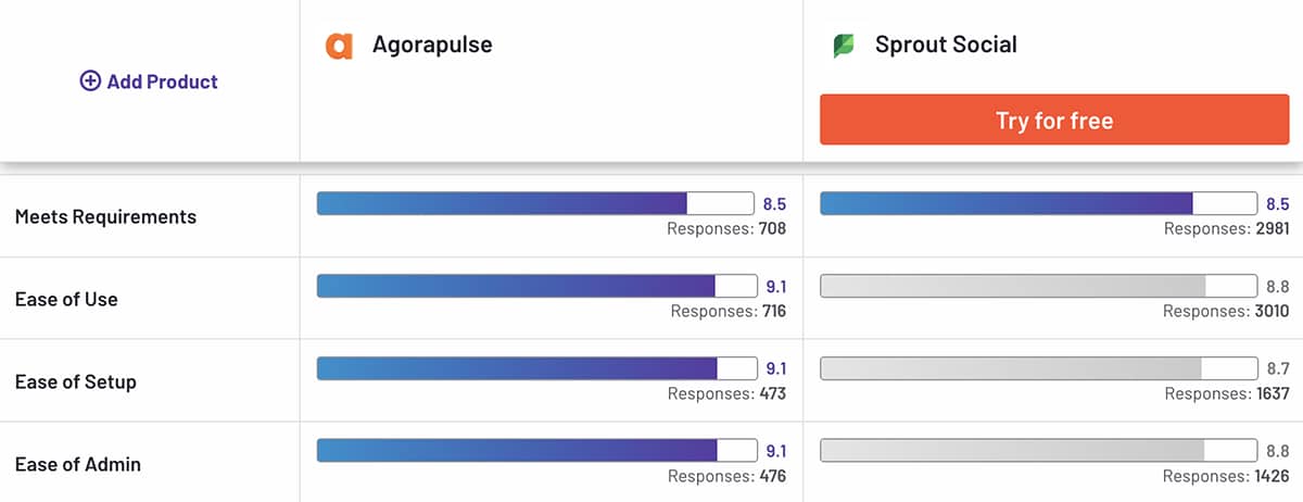 G2 comparison between Agorapulse vs Sprout Social usability