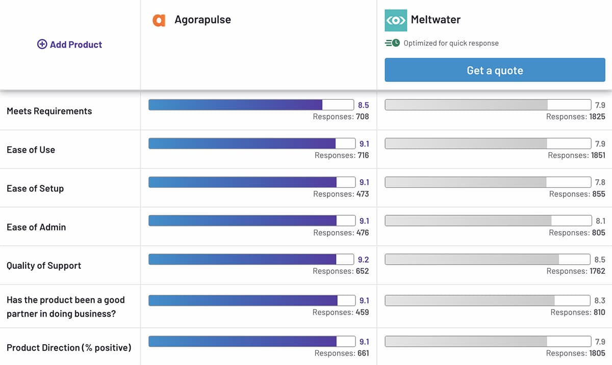 G2 comparison of Meltwater vs Agorapulse