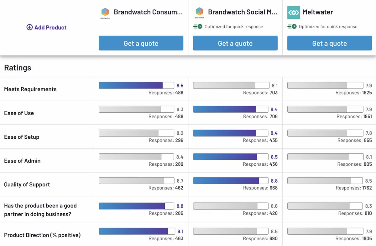 G2 comparison of Meltwater vs Brandwatch