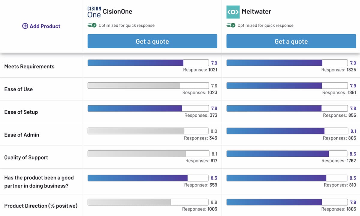 G2 comparison of Meltwater vs CisionOne