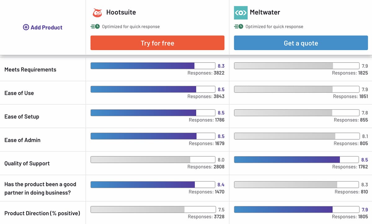 G2 comparison of Meltwater vs Hootsuite