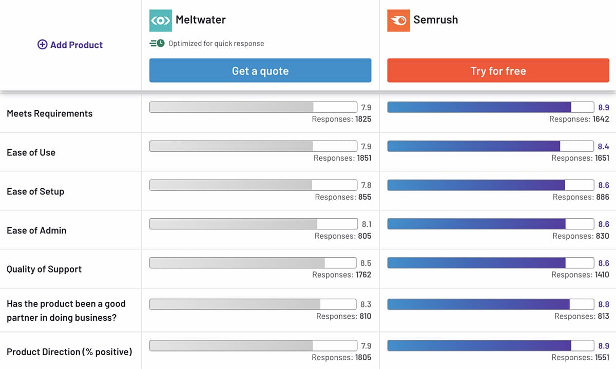 G2 comparison of Meltwater vs Semrush