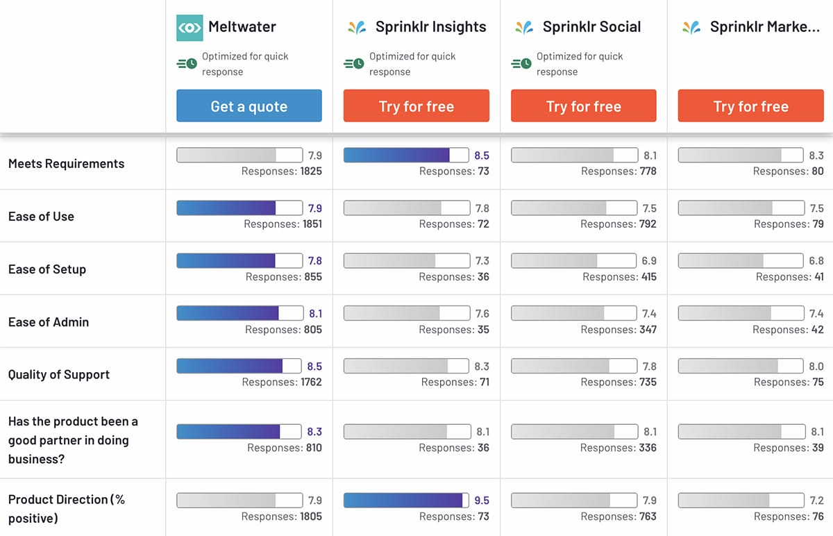 G2 comparison of Meltwater vs Sprinklr