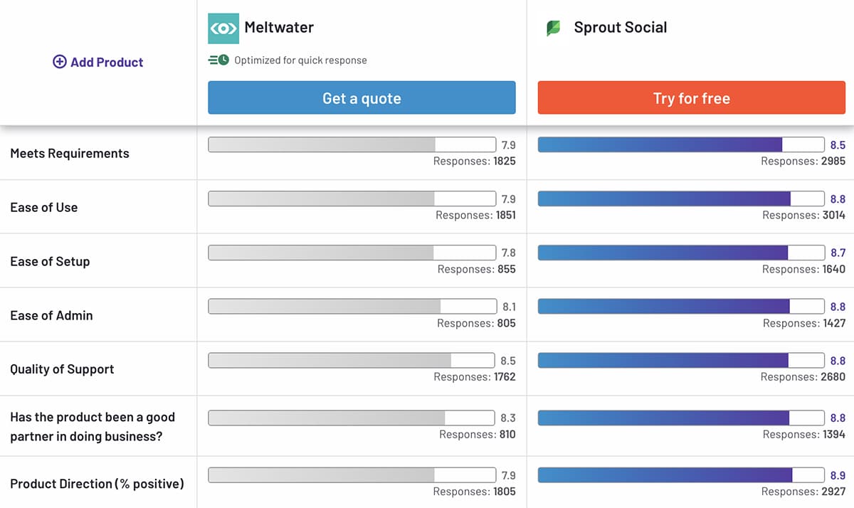 G2 comparison of Meltwater vs Sprout Social