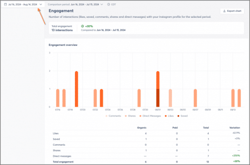 Campaign Metrics Measurement of Your Last Campaign