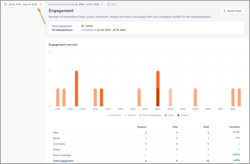 Select the dates of your campaign to view engagement metrics for that timeframe.