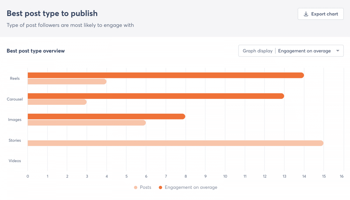Agorapulse social media report showing best post type to publish